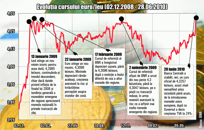 Incertitudinile saltă euro la peste 4,30 lei/unitate Incertitudinile saltă euro la peste 4,30 lei/unitate